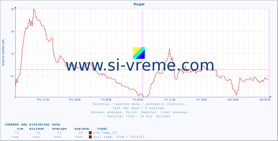  :: Vogel :: air temp. | humi- dity | wind dir. | wind speed | wind gusts | air pressure | precipi- tation | sun strength | soil temp. 5cm / 2in | soil temp. 10cm / 4in | soil temp. 20cm / 8in | soil temp. 30cm / 12in | soil temp. 50cm / 20in :: last two days / 5 minutes.