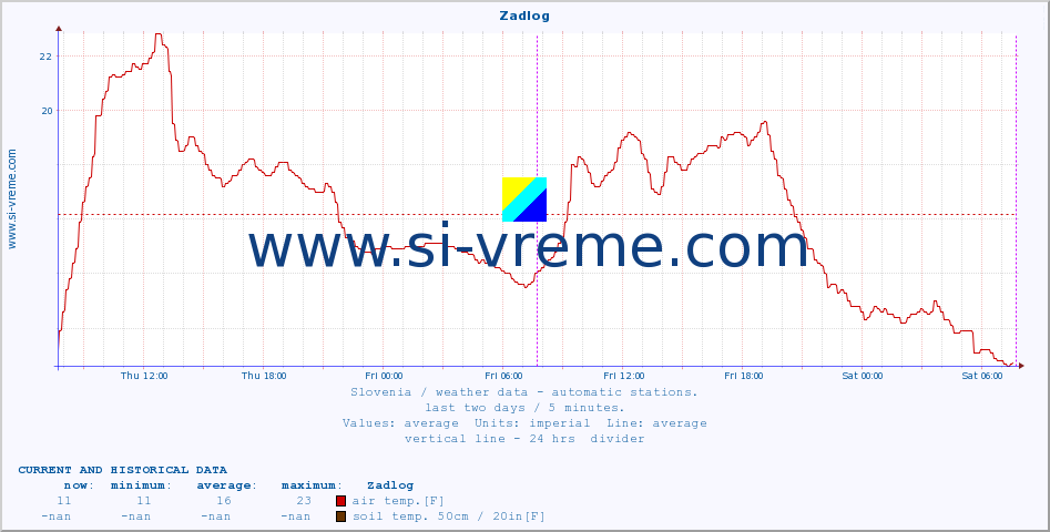  :: Zadlog :: air temp. | humi- dity | wind dir. | wind speed | wind gusts | air pressure | precipi- tation | sun strength | soil temp. 5cm / 2in | soil temp. 10cm / 4in | soil temp. 20cm / 8in | soil temp. 30cm / 12in | soil temp. 50cm / 20in :: last two days / 5 minutes.
