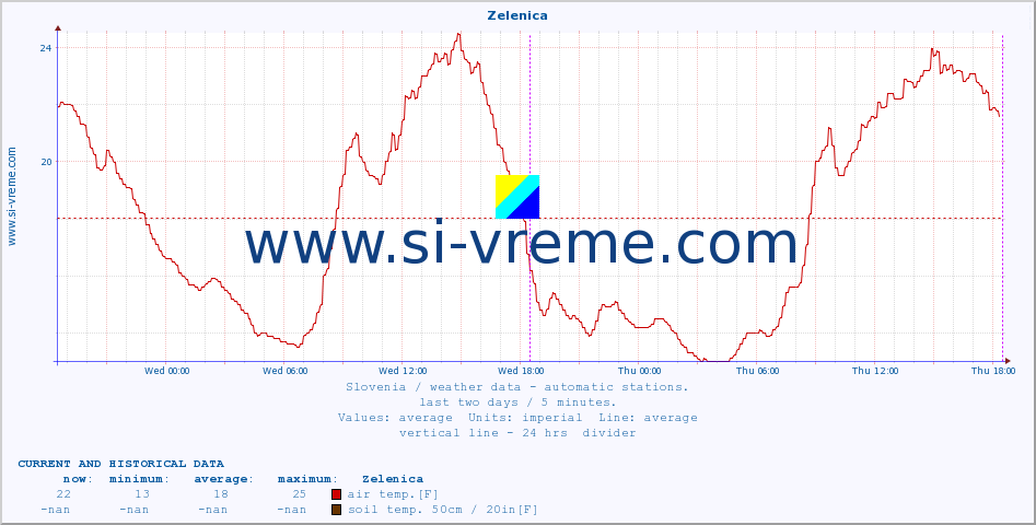  :: Zelenica :: air temp. | humi- dity | wind dir. | wind speed | wind gusts | air pressure | precipi- tation | sun strength | soil temp. 5cm / 2in | soil temp. 10cm / 4in | soil temp. 20cm / 8in | soil temp. 30cm / 12in | soil temp. 50cm / 20in :: last two days / 5 minutes.