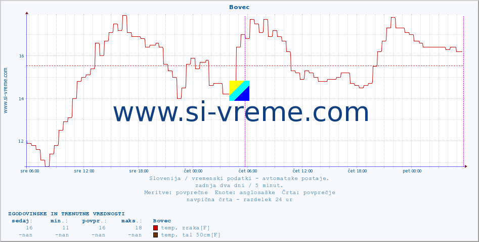 POVPREČJE :: Bovec :: temp. zraka | vlaga | smer vetra | hitrost vetra | sunki vetra | tlak | padavine | sonce | temp. tal  5cm | temp. tal 10cm | temp. tal 20cm | temp. tal 30cm | temp. tal 50cm :: zadnja dva dni / 5 minut.