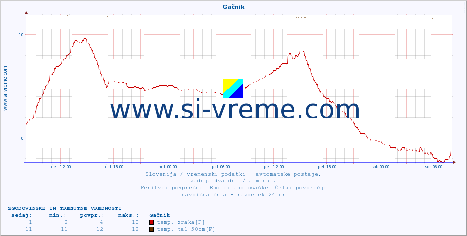 POVPREČJE :: Gačnik :: temp. zraka | vlaga | smer vetra | hitrost vetra | sunki vetra | tlak | padavine | sonce | temp. tal  5cm | temp. tal 10cm | temp. tal 20cm | temp. tal 30cm | temp. tal 50cm :: zadnja dva dni / 5 minut.