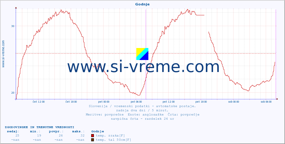 POVPREČJE :: Godnje :: temp. zraka | vlaga | smer vetra | hitrost vetra | sunki vetra | tlak | padavine | sonce | temp. tal  5cm | temp. tal 10cm | temp. tal 20cm | temp. tal 30cm | temp. tal 50cm :: zadnja dva dni / 5 minut.