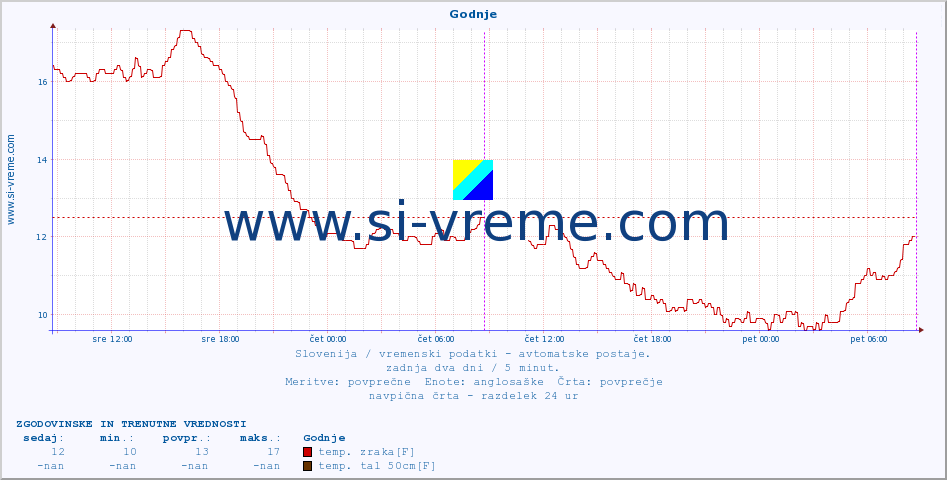 POVPREČJE :: Godnje :: temp. zraka | vlaga | smer vetra | hitrost vetra | sunki vetra | tlak | padavine | sonce | temp. tal  5cm | temp. tal 10cm | temp. tal 20cm | temp. tal 30cm | temp. tal 50cm :: zadnja dva dni / 5 minut.