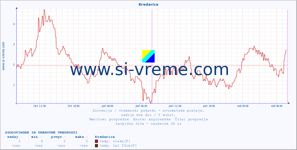 POVPREČJE :: Kredarica :: temp. zraka | vlaga | smer vetra | hitrost vetra | sunki vetra | tlak | padavine | sonce | temp. tal  5cm | temp. tal 10cm | temp. tal 20cm | temp. tal 30cm | temp. tal 50cm :: zadnja dva dni / 5 minut.