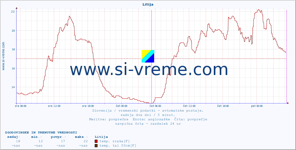 POVPREČJE :: Litija :: temp. zraka | vlaga | smer vetra | hitrost vetra | sunki vetra | tlak | padavine | sonce | temp. tal  5cm | temp. tal 10cm | temp. tal 20cm | temp. tal 30cm | temp. tal 50cm :: zadnja dva dni / 5 minut.