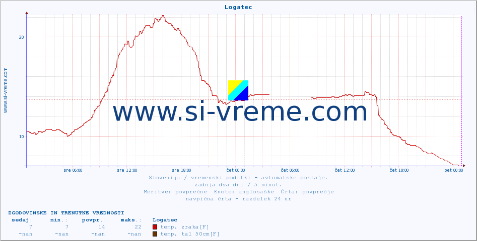 POVPREČJE :: Logatec :: temp. zraka | vlaga | smer vetra | hitrost vetra | sunki vetra | tlak | padavine | sonce | temp. tal  5cm | temp. tal 10cm | temp. tal 20cm | temp. tal 30cm | temp. tal 50cm :: zadnja dva dni / 5 minut.