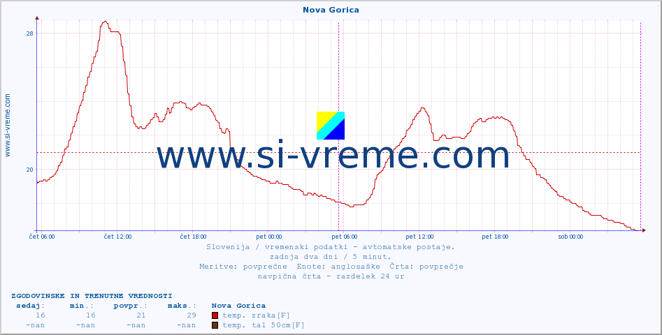 POVPREČJE :: Nova Gorica :: temp. zraka | vlaga | smer vetra | hitrost vetra | sunki vetra | tlak | padavine | sonce | temp. tal  5cm | temp. tal 10cm | temp. tal 20cm | temp. tal 30cm | temp. tal 50cm :: zadnja dva dni / 5 minut.