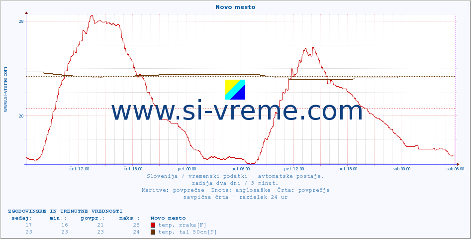 POVPREČJE :: Novo mesto :: temp. zraka | vlaga | smer vetra | hitrost vetra | sunki vetra | tlak | padavine | sonce | temp. tal  5cm | temp. tal 10cm | temp. tal 20cm | temp. tal 30cm | temp. tal 50cm :: zadnja dva dni / 5 minut.