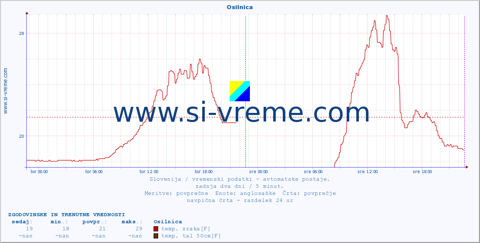 POVPREČJE :: Osilnica :: temp. zraka | vlaga | smer vetra | hitrost vetra | sunki vetra | tlak | padavine | sonce | temp. tal  5cm | temp. tal 10cm | temp. tal 20cm | temp. tal 30cm | temp. tal 50cm :: zadnja dva dni / 5 minut.