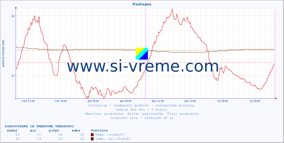 POVPREČJE :: Postojna :: temp. zraka | vlaga | smer vetra | hitrost vetra | sunki vetra | tlak | padavine | sonce | temp. tal  5cm | temp. tal 10cm | temp. tal 20cm | temp. tal 30cm | temp. tal 50cm :: zadnja dva dni / 5 minut.