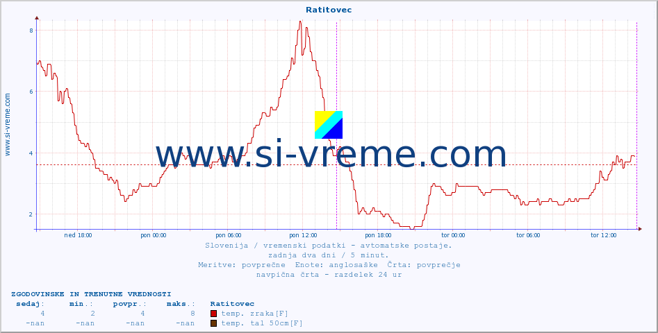 POVPREČJE :: Ratitovec :: temp. zraka | vlaga | smer vetra | hitrost vetra | sunki vetra | tlak | padavine | sonce | temp. tal  5cm | temp. tal 10cm | temp. tal 20cm | temp. tal 30cm | temp. tal 50cm :: zadnja dva dni / 5 minut.