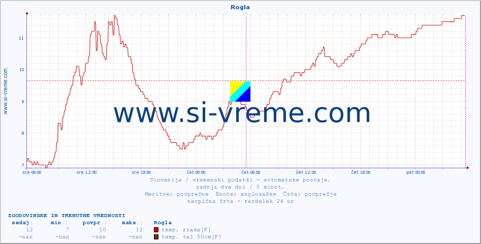 POVPREČJE :: Rogla :: temp. zraka | vlaga | smer vetra | hitrost vetra | sunki vetra | tlak | padavine | sonce | temp. tal  5cm | temp. tal 10cm | temp. tal 20cm | temp. tal 30cm | temp. tal 50cm :: zadnja dva dni / 5 minut.