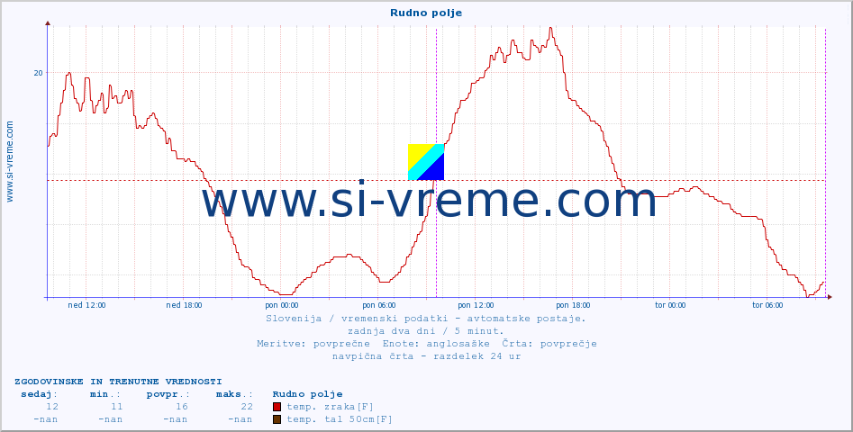 POVPREČJE :: Rudno polje :: temp. zraka | vlaga | smer vetra | hitrost vetra | sunki vetra | tlak | padavine | sonce | temp. tal  5cm | temp. tal 10cm | temp. tal 20cm | temp. tal 30cm | temp. tal 50cm :: zadnja dva dni / 5 minut.