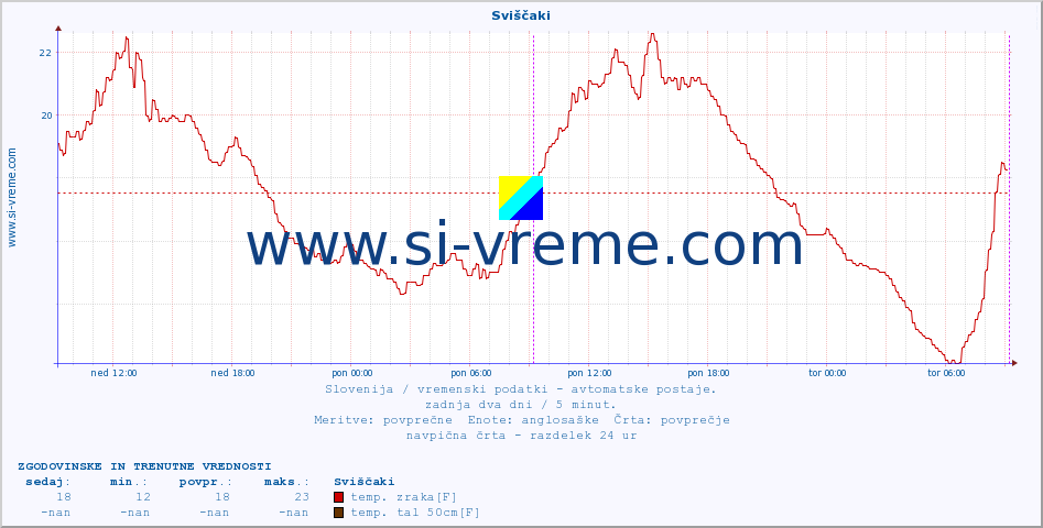 POVPREČJE :: Sviščaki :: temp. zraka | vlaga | smer vetra | hitrost vetra | sunki vetra | tlak | padavine | sonce | temp. tal  5cm | temp. tal 10cm | temp. tal 20cm | temp. tal 30cm | temp. tal 50cm :: zadnja dva dni / 5 minut.