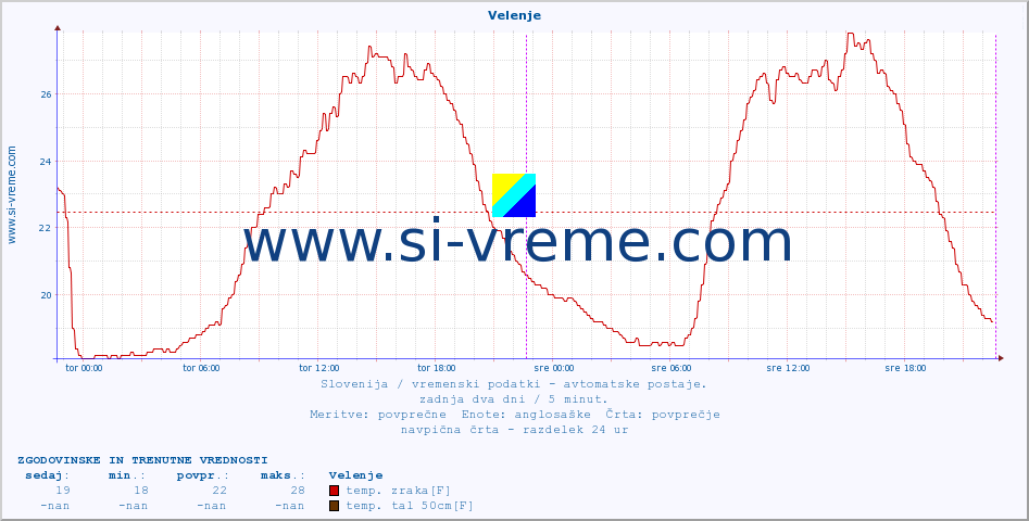 POVPREČJE :: Velenje :: temp. zraka | vlaga | smer vetra | hitrost vetra | sunki vetra | tlak | padavine | sonce | temp. tal  5cm | temp. tal 10cm | temp. tal 20cm | temp. tal 30cm | temp. tal 50cm :: zadnja dva dni / 5 minut.