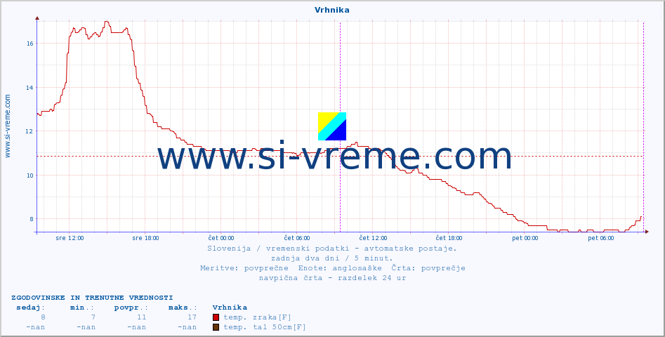 POVPREČJE :: Vrhnika :: temp. zraka | vlaga | smer vetra | hitrost vetra | sunki vetra | tlak | padavine | sonce | temp. tal  5cm | temp. tal 10cm | temp. tal 20cm | temp. tal 30cm | temp. tal 50cm :: zadnja dva dni / 5 minut.