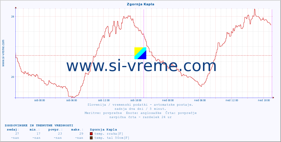 POVPREČJE :: Zgornja Kapla :: temp. zraka | vlaga | smer vetra | hitrost vetra | sunki vetra | tlak | padavine | sonce | temp. tal  5cm | temp. tal 10cm | temp. tal 20cm | temp. tal 30cm | temp. tal 50cm :: zadnja dva dni / 5 minut.