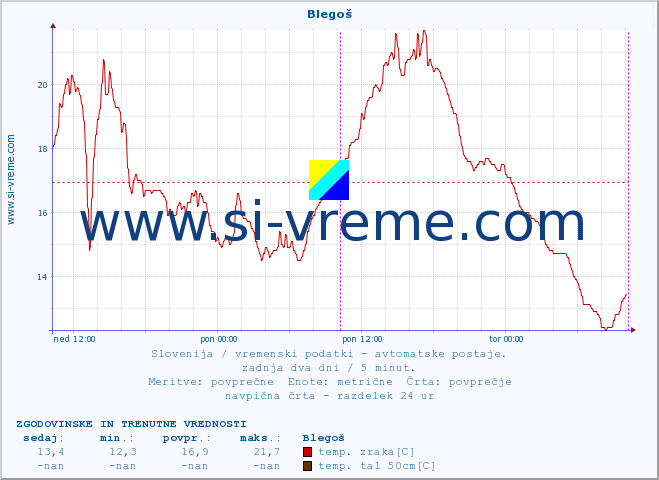 POVPREČJE :: Blegoš :: temp. zraka | vlaga | smer vetra | hitrost vetra | sunki vetra | tlak | padavine | sonce | temp. tal  5cm | temp. tal 10cm | temp. tal 20cm | temp. tal 30cm | temp. tal 50cm :: zadnja dva dni / 5 minut.