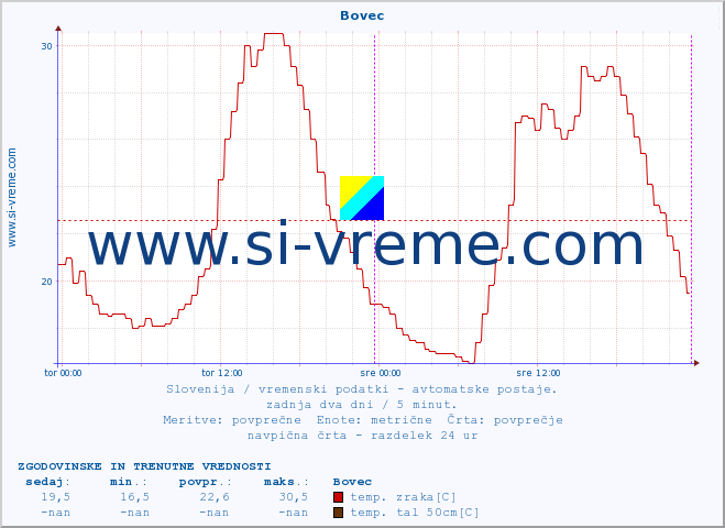 POVPREČJE :: Bovec :: temp. zraka | vlaga | smer vetra | hitrost vetra | sunki vetra | tlak | padavine | sonce | temp. tal  5cm | temp. tal 10cm | temp. tal 20cm | temp. tal 30cm | temp. tal 50cm :: zadnja dva dni / 5 minut.