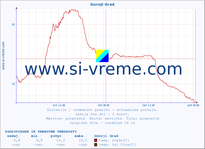 POVPREČJE :: Gornji Grad :: temp. zraka | vlaga | smer vetra | hitrost vetra | sunki vetra | tlak | padavine | sonce | temp. tal  5cm | temp. tal 10cm | temp. tal 20cm | temp. tal 30cm | temp. tal 50cm :: zadnja dva dni / 5 minut.