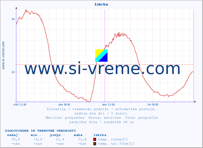 POVPREČJE :: Iskrba :: temp. zraka | vlaga | smer vetra | hitrost vetra | sunki vetra | tlak | padavine | sonce | temp. tal  5cm | temp. tal 10cm | temp. tal 20cm | temp. tal 30cm | temp. tal 50cm :: zadnja dva dni / 5 minut.