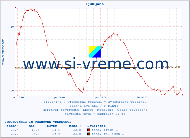 POVPREČJE :: Korensko sedlo :: temp. zraka | vlaga | smer vetra | hitrost vetra | sunki vetra | tlak | padavine | sonce | temp. tal  5cm | temp. tal 10cm | temp. tal 20cm | temp. tal 30cm | temp. tal 50cm :: zadnja dva dni / 5 minut.