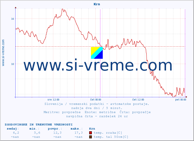 POVPREČJE :: Krn :: temp. zraka | vlaga | smer vetra | hitrost vetra | sunki vetra | tlak | padavine | sonce | temp. tal  5cm | temp. tal 10cm | temp. tal 20cm | temp. tal 30cm | temp. tal 50cm :: zadnja dva dni / 5 minut.