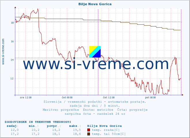 POVPREČJE :: Bilje Nova Gorica :: temp. zraka | vlaga | smer vetra | hitrost vetra | sunki vetra | tlak | padavine | sonce | temp. tal  5cm | temp. tal 10cm | temp. tal 20cm | temp. tal 30cm | temp. tal 50cm :: zadnja dva dni / 5 minut.