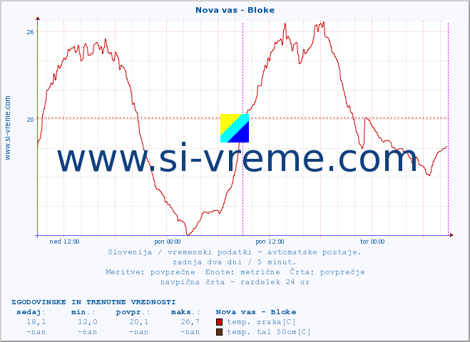 POVPREČJE :: Nova vas - Bloke :: temp. zraka | vlaga | smer vetra | hitrost vetra | sunki vetra | tlak | padavine | sonce | temp. tal  5cm | temp. tal 10cm | temp. tal 20cm | temp. tal 30cm | temp. tal 50cm :: zadnja dva dni / 5 minut.