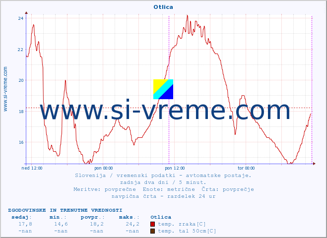 POVPREČJE :: Otlica :: temp. zraka | vlaga | smer vetra | hitrost vetra | sunki vetra | tlak | padavine | sonce | temp. tal  5cm | temp. tal 10cm | temp. tal 20cm | temp. tal 30cm | temp. tal 50cm :: zadnja dva dni / 5 minut.