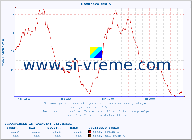 POVPREČJE :: Pavličevo sedlo :: temp. zraka | vlaga | smer vetra | hitrost vetra | sunki vetra | tlak | padavine | sonce | temp. tal  5cm | temp. tal 10cm | temp. tal 20cm | temp. tal 30cm | temp. tal 50cm :: zadnja dva dni / 5 minut.