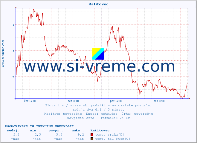 POVPREČJE :: Ratitovec :: temp. zraka | vlaga | smer vetra | hitrost vetra | sunki vetra | tlak | padavine | sonce | temp. tal  5cm | temp. tal 10cm | temp. tal 20cm | temp. tal 30cm | temp. tal 50cm :: zadnja dva dni / 5 minut.