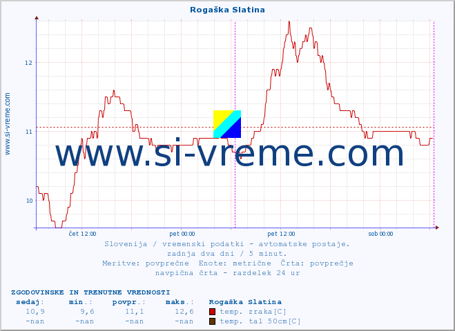 POVPREČJE :: Rogaška Slatina :: temp. zraka | vlaga | smer vetra | hitrost vetra | sunki vetra | tlak | padavine | sonce | temp. tal  5cm | temp. tal 10cm | temp. tal 20cm | temp. tal 30cm | temp. tal 50cm :: zadnja dva dni / 5 minut.