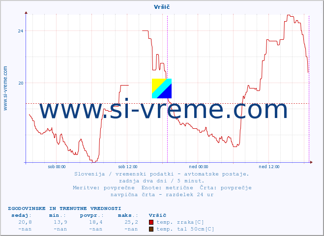 POVPREČJE :: Vršič :: temp. zraka | vlaga | smer vetra | hitrost vetra | sunki vetra | tlak | padavine | sonce | temp. tal  5cm | temp. tal 10cm | temp. tal 20cm | temp. tal 30cm | temp. tal 50cm :: zadnja dva dni / 5 minut.