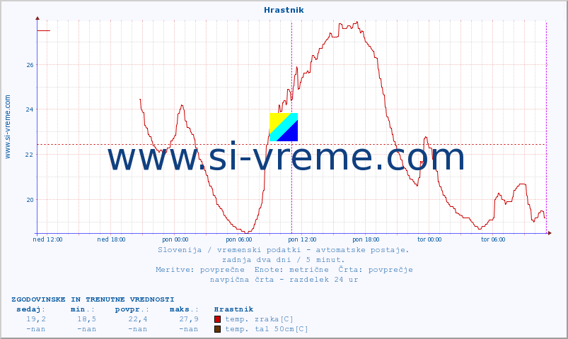 POVPREČJE :: Hrastnik :: temp. zraka | vlaga | smer vetra | hitrost vetra | sunki vetra | tlak | padavine | sonce | temp. tal  5cm | temp. tal 10cm | temp. tal 20cm | temp. tal 30cm | temp. tal 50cm :: zadnja dva dni / 5 minut.