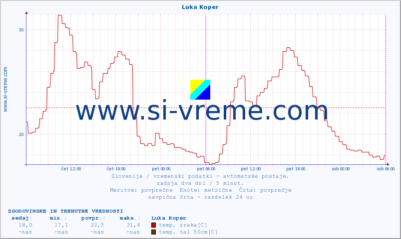 POVPREČJE :: Luka Koper :: temp. zraka | vlaga | smer vetra | hitrost vetra | sunki vetra | tlak | padavine | sonce | temp. tal  5cm | temp. tal 10cm | temp. tal 20cm | temp. tal 30cm | temp. tal 50cm :: zadnja dva dni / 5 minut.