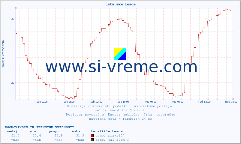 POVPREČJE :: Letališče Lesce :: temp. zraka | vlaga | smer vetra | hitrost vetra | sunki vetra | tlak | padavine | sonce | temp. tal  5cm | temp. tal 10cm | temp. tal 20cm | temp. tal 30cm | temp. tal 50cm :: zadnja dva dni / 5 minut.