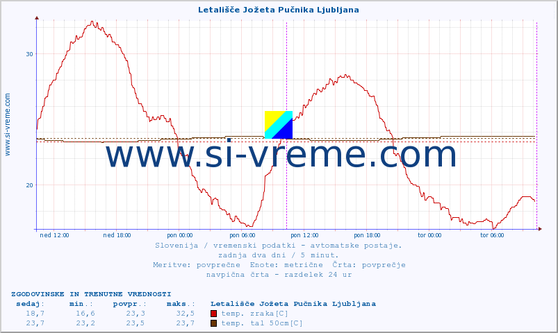 POVPREČJE :: Letališče Jožeta Pučnika Ljubljana :: temp. zraka | vlaga | smer vetra | hitrost vetra | sunki vetra | tlak | padavine | sonce | temp. tal  5cm | temp. tal 10cm | temp. tal 20cm | temp. tal 30cm | temp. tal 50cm :: zadnja dva dni / 5 minut.