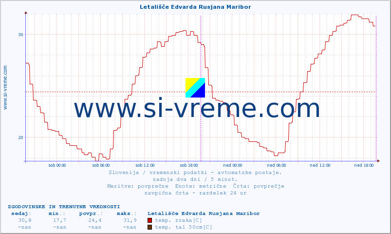 POVPREČJE :: Letališče Edvarda Rusjana Maribor :: temp. zraka | vlaga | smer vetra | hitrost vetra | sunki vetra | tlak | padavine | sonce | temp. tal  5cm | temp. tal 10cm | temp. tal 20cm | temp. tal 30cm | temp. tal 50cm :: zadnja dva dni / 5 minut.