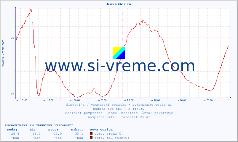 POVPREČJE :: Nova Gorica :: temp. zraka | vlaga | smer vetra | hitrost vetra | sunki vetra | tlak | padavine | sonce | temp. tal  5cm | temp. tal 10cm | temp. tal 20cm | temp. tal 30cm | temp. tal 50cm :: zadnja dva dni / 5 minut.