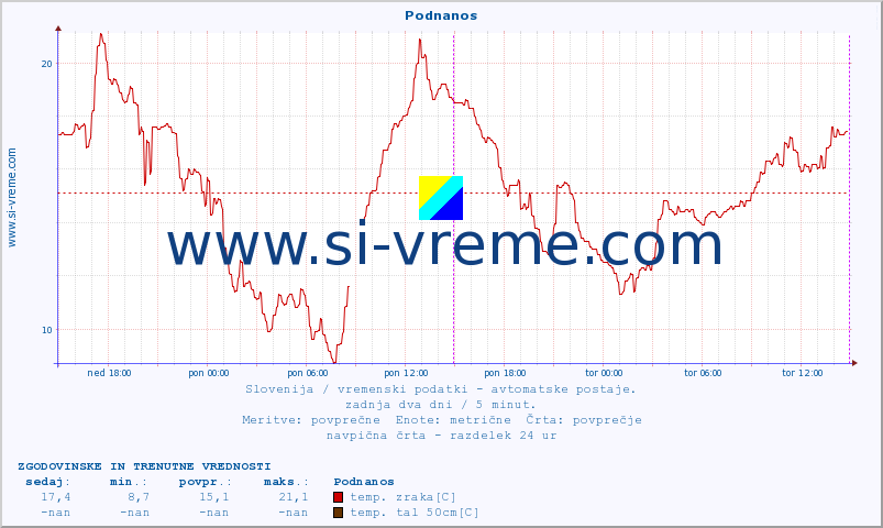 POVPREČJE :: Podnanos :: temp. zraka | vlaga | smer vetra | hitrost vetra | sunki vetra | tlak | padavine | sonce | temp. tal  5cm | temp. tal 10cm | temp. tal 20cm | temp. tal 30cm | temp. tal 50cm :: zadnja dva dni / 5 minut.