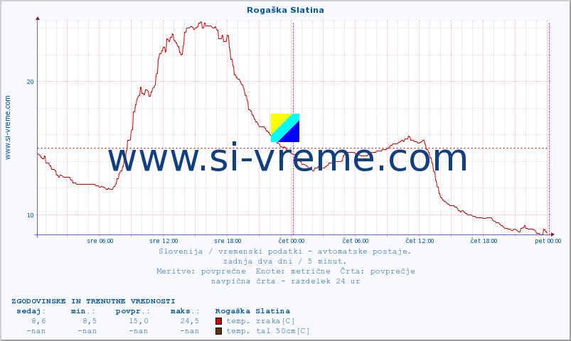 POVPREČJE :: Rogaška Slatina :: temp. zraka | vlaga | smer vetra | hitrost vetra | sunki vetra | tlak | padavine | sonce | temp. tal  5cm | temp. tal 10cm | temp. tal 20cm | temp. tal 30cm | temp. tal 50cm :: zadnja dva dni / 5 minut.