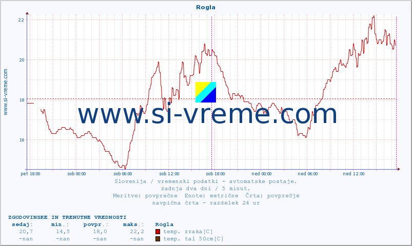 POVPREČJE :: Rogla :: temp. zraka | vlaga | smer vetra | hitrost vetra | sunki vetra | tlak | padavine | sonce | temp. tal  5cm | temp. tal 10cm | temp. tal 20cm | temp. tal 30cm | temp. tal 50cm :: zadnja dva dni / 5 minut.