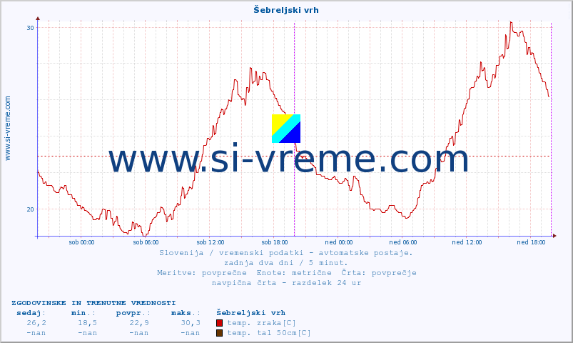 POVPREČJE :: Šebreljski vrh :: temp. zraka | vlaga | smer vetra | hitrost vetra | sunki vetra | tlak | padavine | sonce | temp. tal  5cm | temp. tal 10cm | temp. tal 20cm | temp. tal 30cm | temp. tal 50cm :: zadnja dva dni / 5 minut.