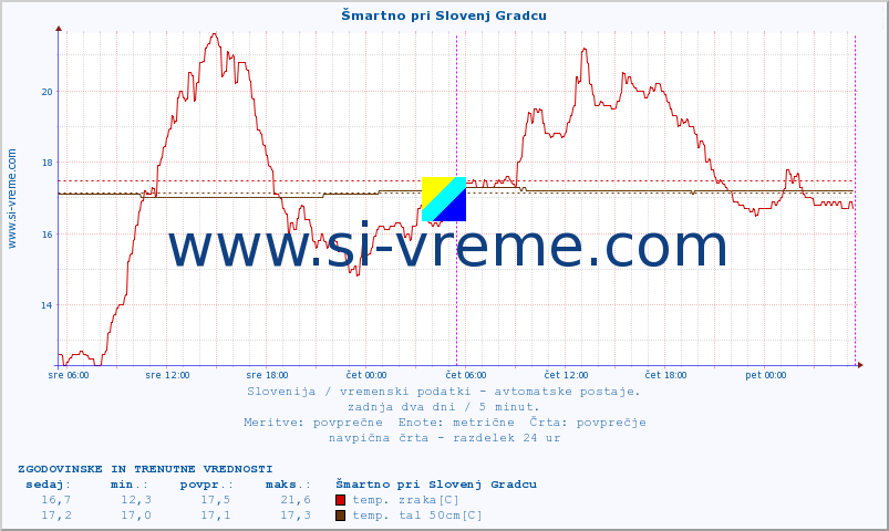 POVPREČJE :: Šmartno pri Slovenj Gradcu :: temp. zraka | vlaga | smer vetra | hitrost vetra | sunki vetra | tlak | padavine | sonce | temp. tal  5cm | temp. tal 10cm | temp. tal 20cm | temp. tal 30cm | temp. tal 50cm :: zadnja dva dni / 5 minut.