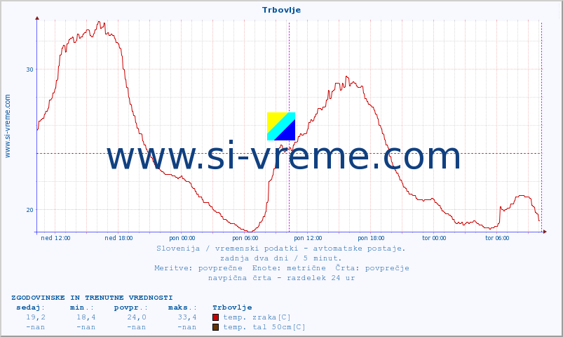 POVPREČJE :: Trbovlje :: temp. zraka | vlaga | smer vetra | hitrost vetra | sunki vetra | tlak | padavine | sonce | temp. tal  5cm | temp. tal 10cm | temp. tal 20cm | temp. tal 30cm | temp. tal 50cm :: zadnja dva dni / 5 minut.