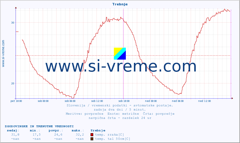 POVPREČJE :: Trebnje :: temp. zraka | vlaga | smer vetra | hitrost vetra | sunki vetra | tlak | padavine | sonce | temp. tal  5cm | temp. tal 10cm | temp. tal 20cm | temp. tal 30cm | temp. tal 50cm :: zadnja dva dni / 5 minut.