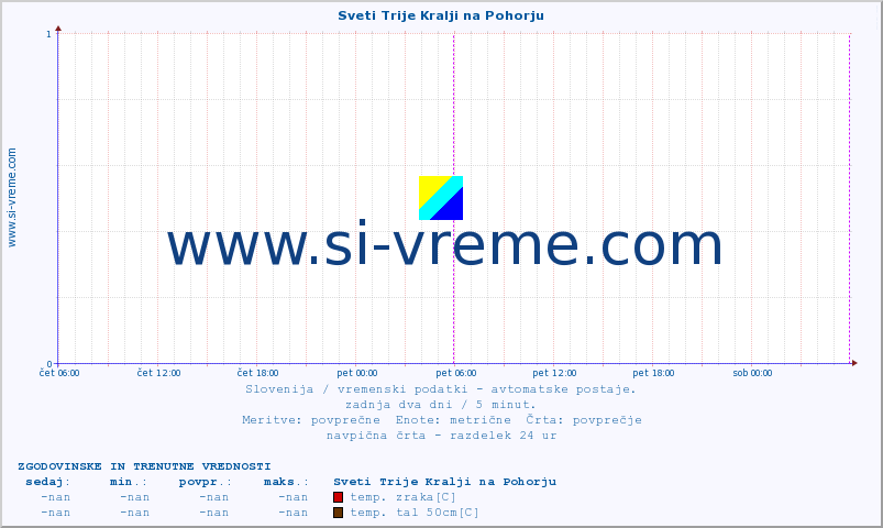 POVPREČJE :: Sveti Trije Kralji na Pohorju :: temp. zraka | vlaga | smer vetra | hitrost vetra | sunki vetra | tlak | padavine | sonce | temp. tal  5cm | temp. tal 10cm | temp. tal 20cm | temp. tal 30cm | temp. tal 50cm :: zadnja dva dni / 5 minut.