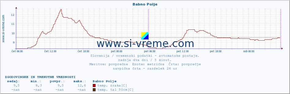 POVPREČJE :: Babno Polje :: temp. zraka | vlaga | smer vetra | hitrost vetra | sunki vetra | tlak | padavine | sonce | temp. tal  5cm | temp. tal 10cm | temp. tal 20cm | temp. tal 30cm | temp. tal 50cm :: zadnja dva dni / 5 minut.