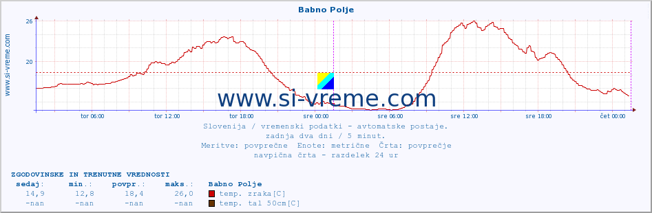 POVPREČJE :: Babno Polje :: temp. zraka | vlaga | smer vetra | hitrost vetra | sunki vetra | tlak | padavine | sonce | temp. tal  5cm | temp. tal 10cm | temp. tal 20cm | temp. tal 30cm | temp. tal 50cm :: zadnja dva dni / 5 minut.